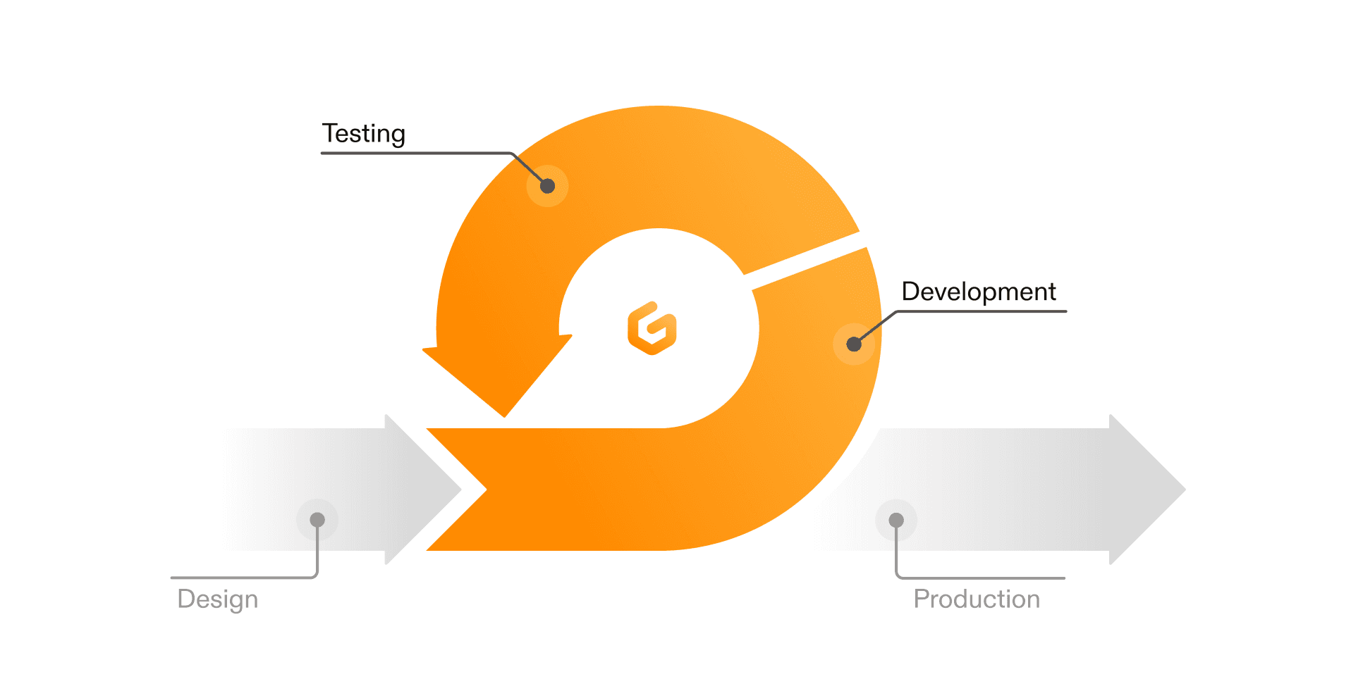 Gitpod fits at the core of your SDLC
