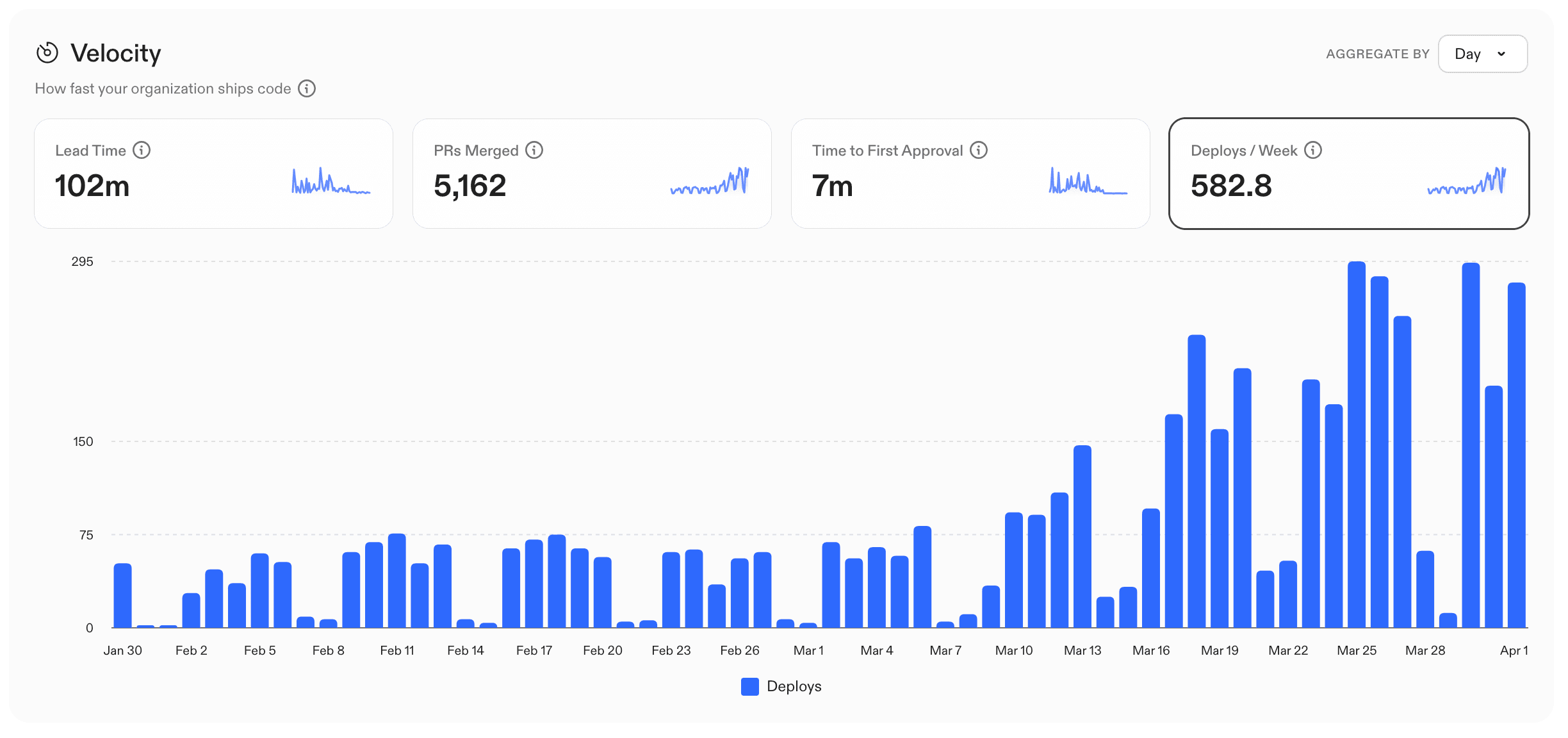 Deploys per week tripling from ~329 to over 1,000 after mid-March 2026