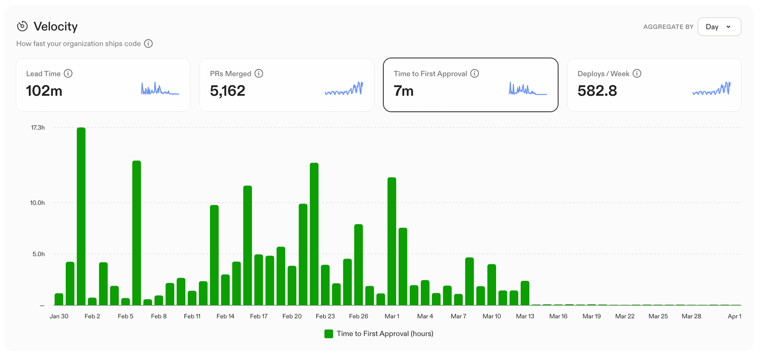 Time to First Approval chart showing spikes disappearing after mid-March