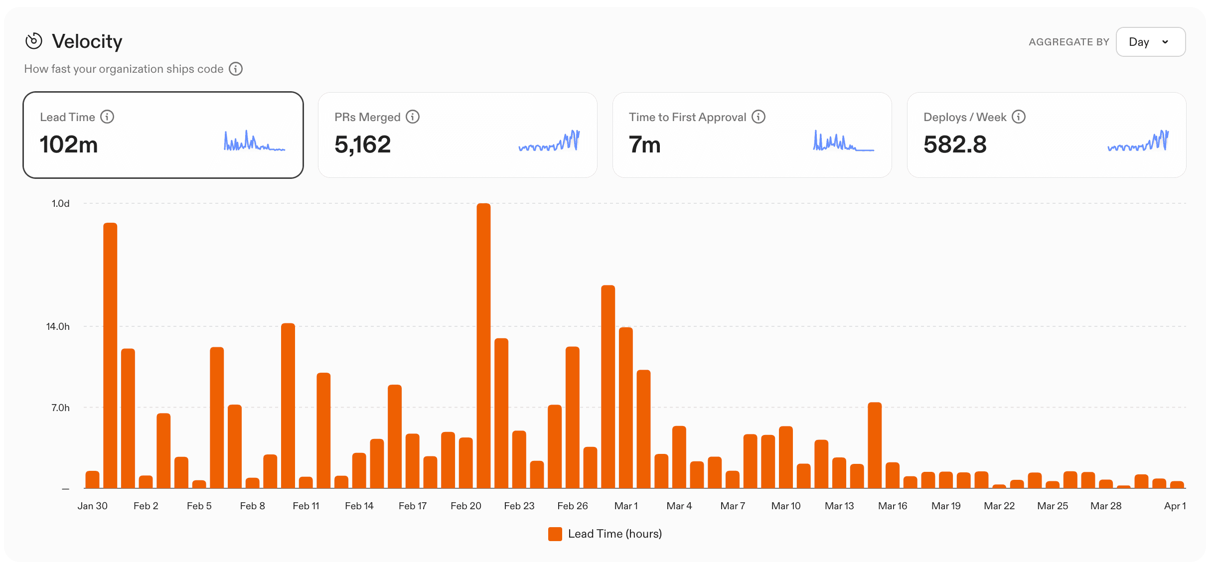 Velocity dashboard showing lead time dropping after mid-March 2026