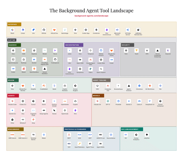 Background Agent Landscape — 103 tools across 11 layers