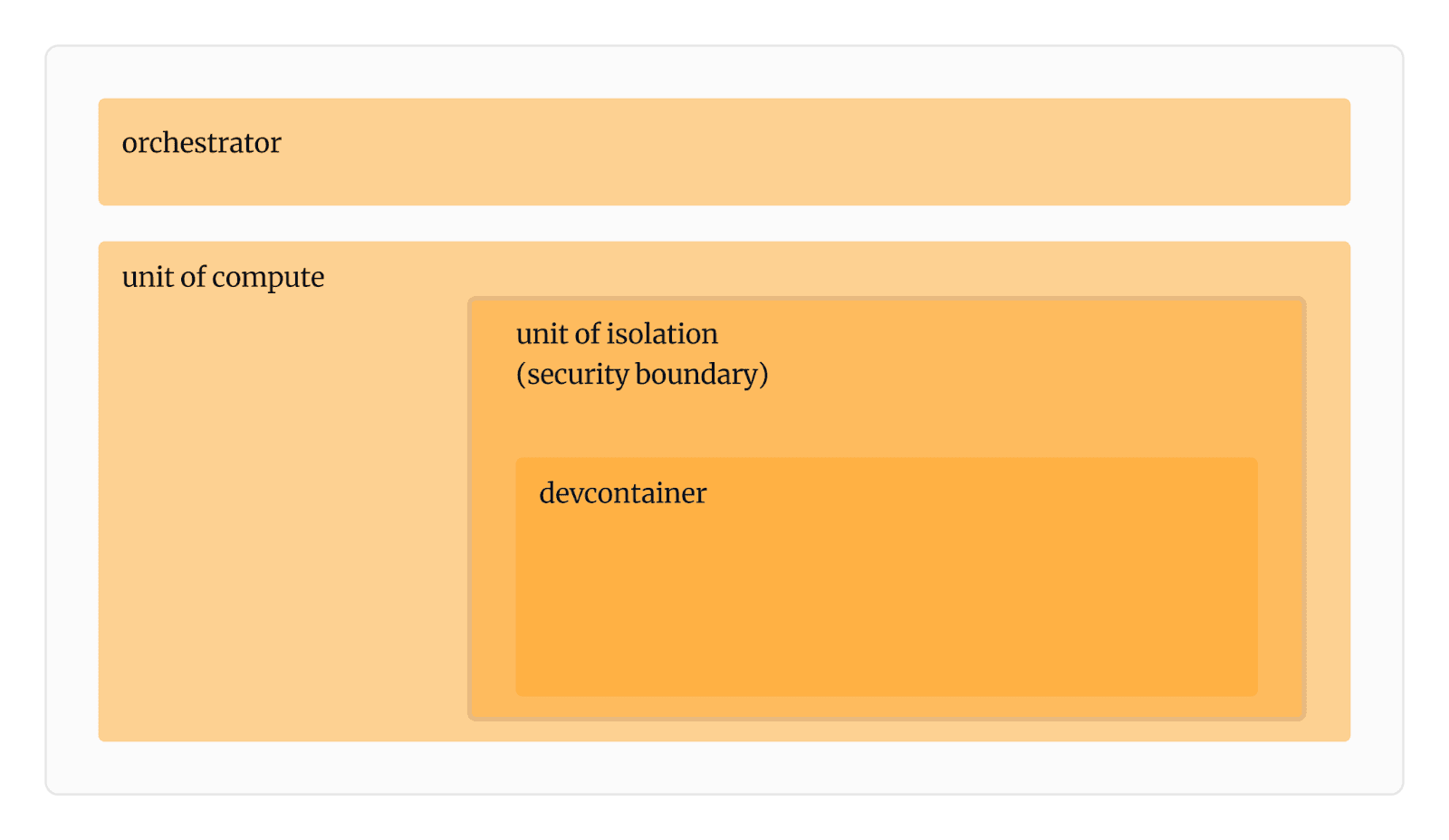 Security boundaries of Gitpod Flex.