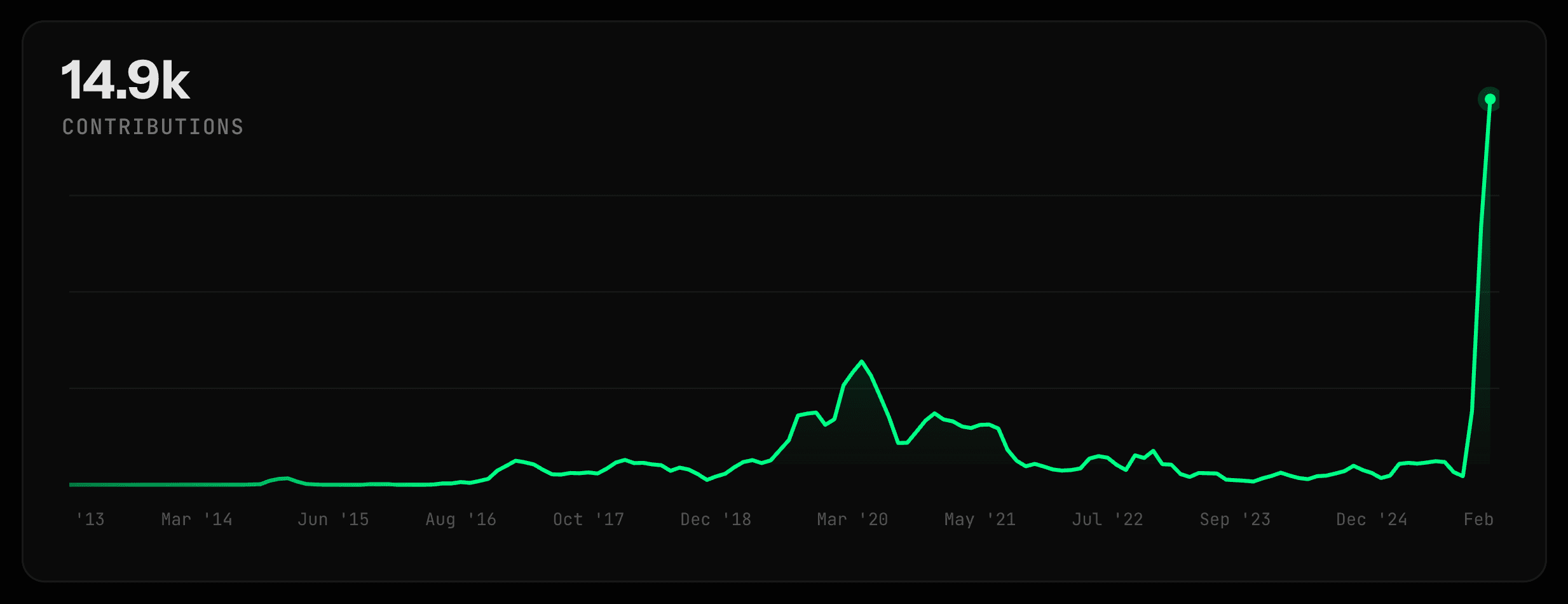 My contributions on areyougoingexponential.rhys.dev/loujaybee