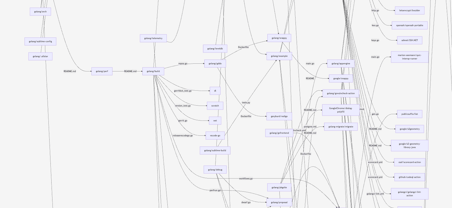 Partial view of the dependency graph visualization showing repository relationships with labeled edges