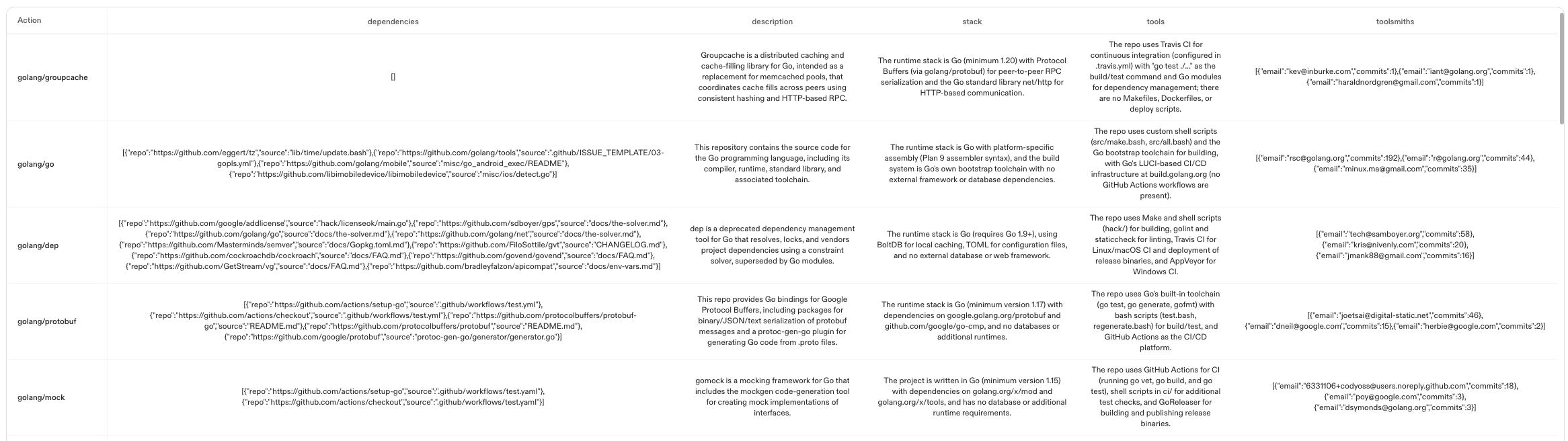 Automation report output showing repository analysis table with descriptions, stacks, tools, toolsmiths, and dependencies