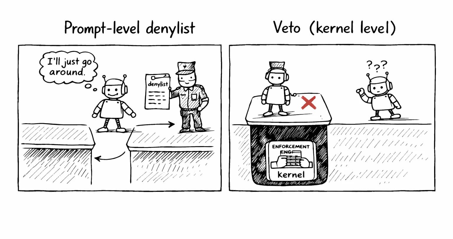 The agent can't bypass what it can't see.