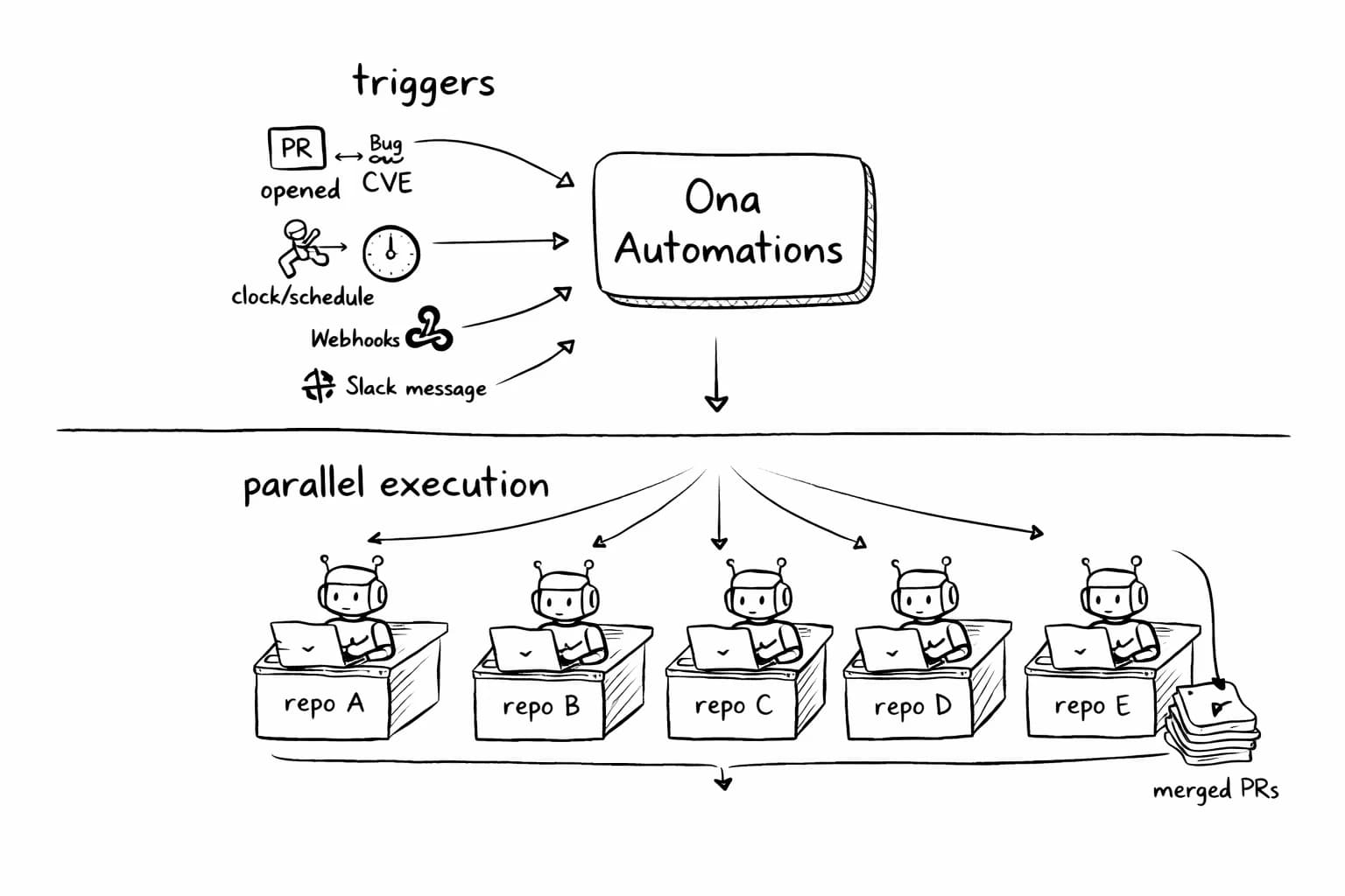 Trigger once. Run everywhere.