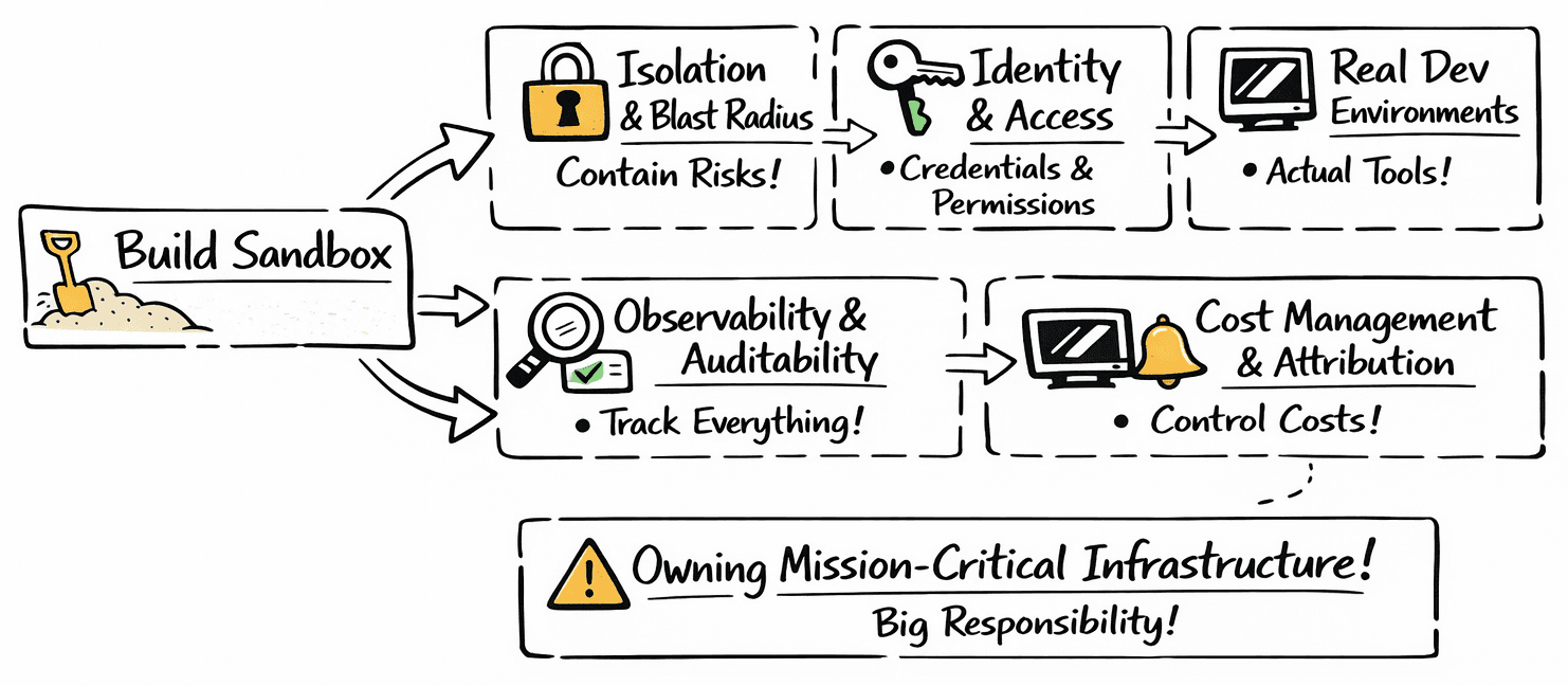 The hidden complexity of agent sandbox infrastructure