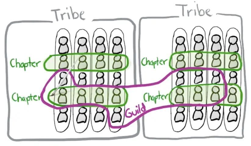 From: Spotify Engineering Culture (https://engineering.atspotify.com/2014/03/spotify-engineering-culture-part-1/)