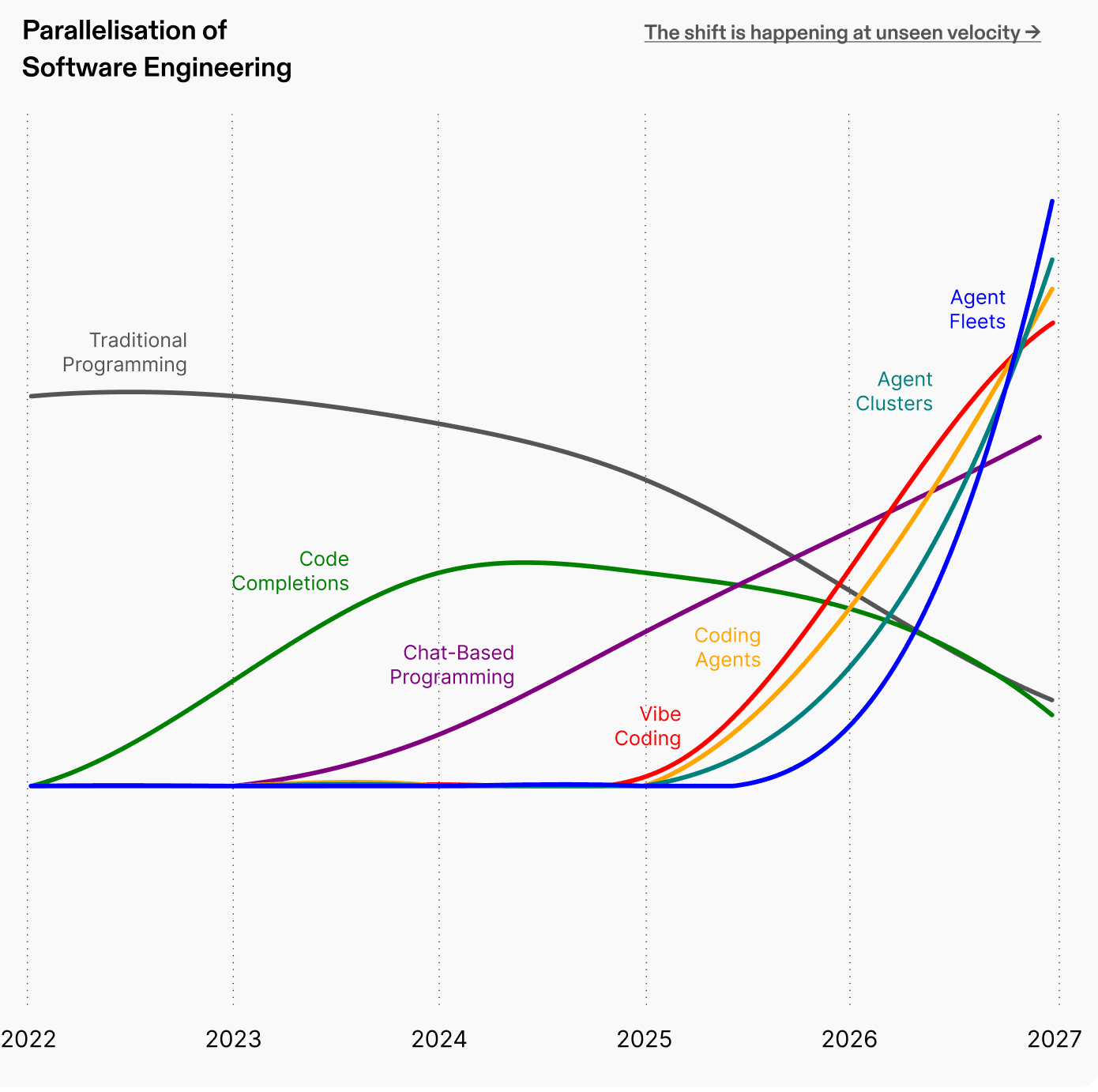 Parallelisation of Software Engineering