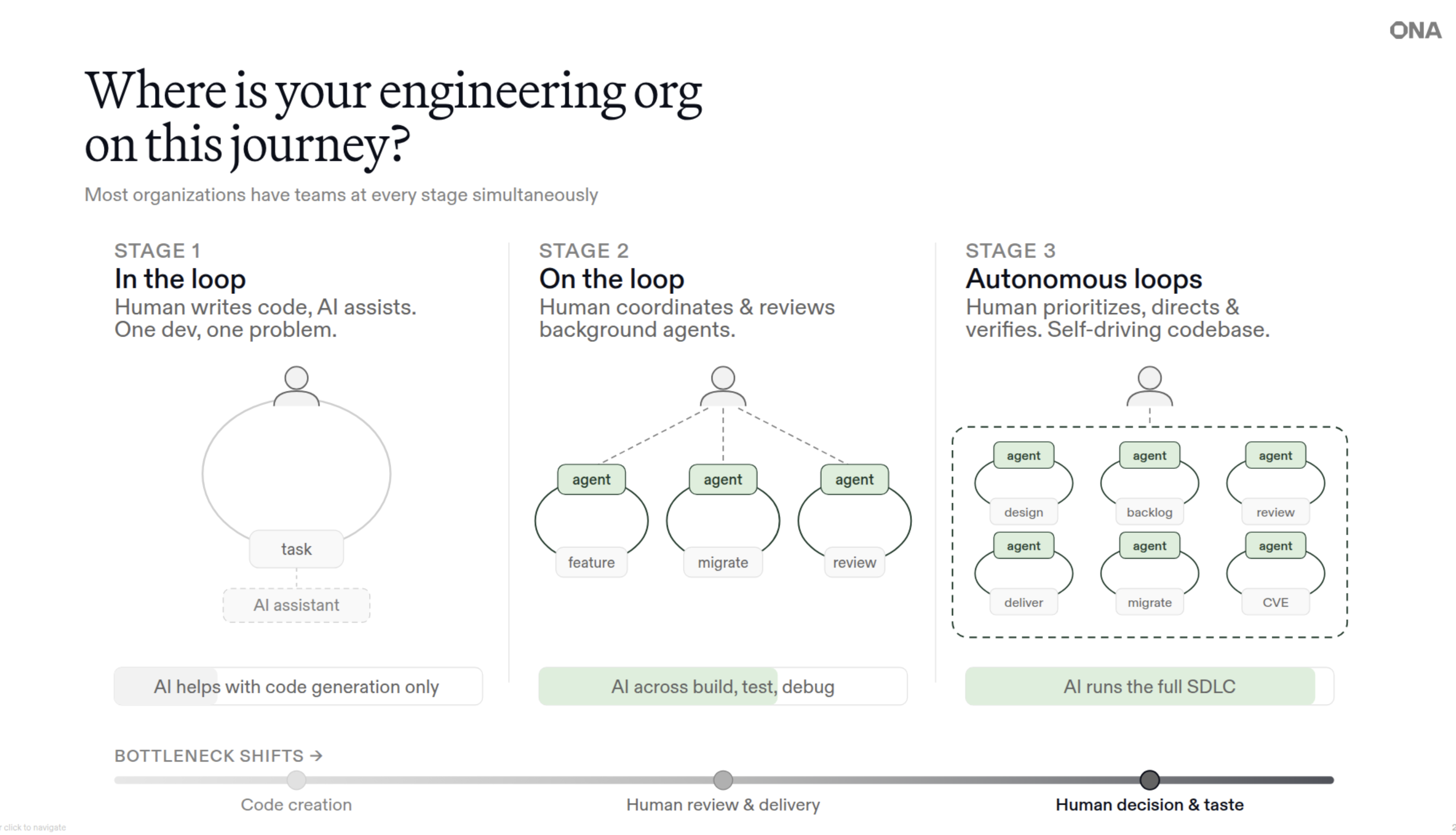 AI-SDLC Framework mental model for engineering leaders