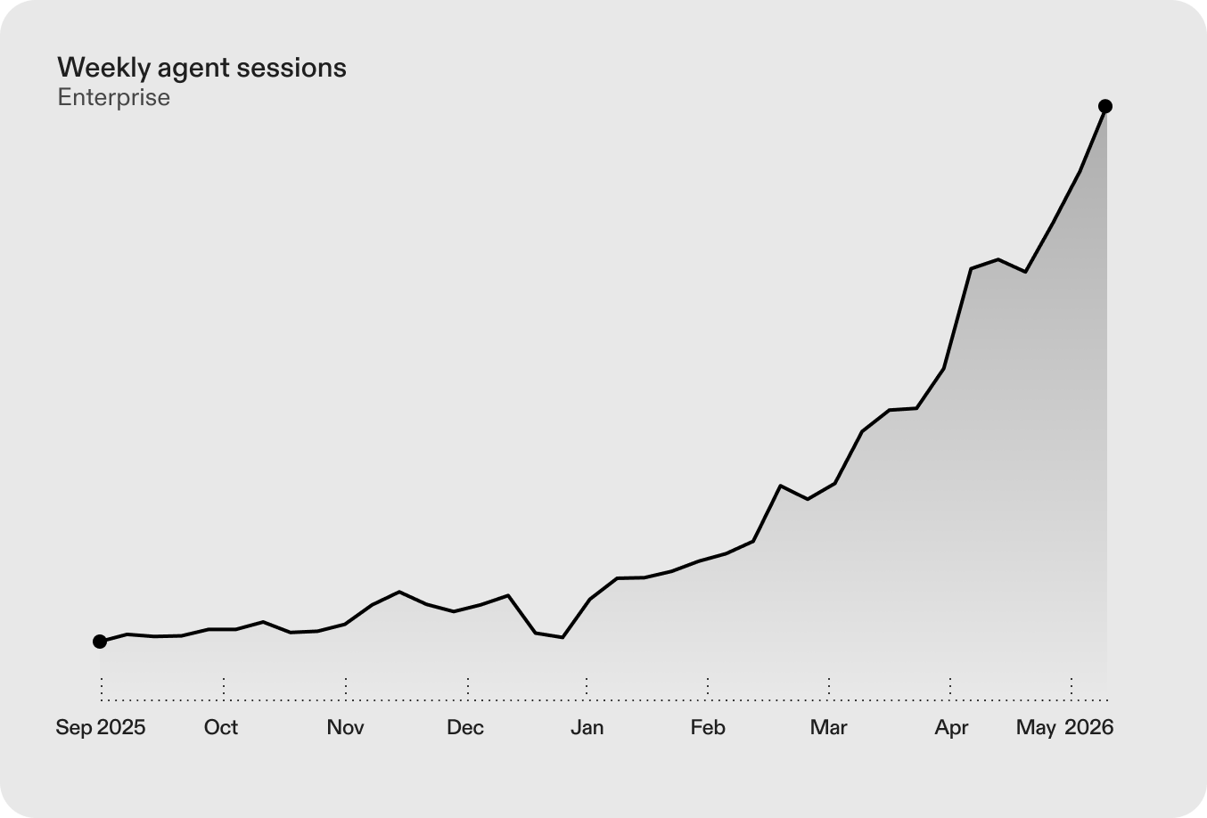 Weekly Ona agent sessions chart