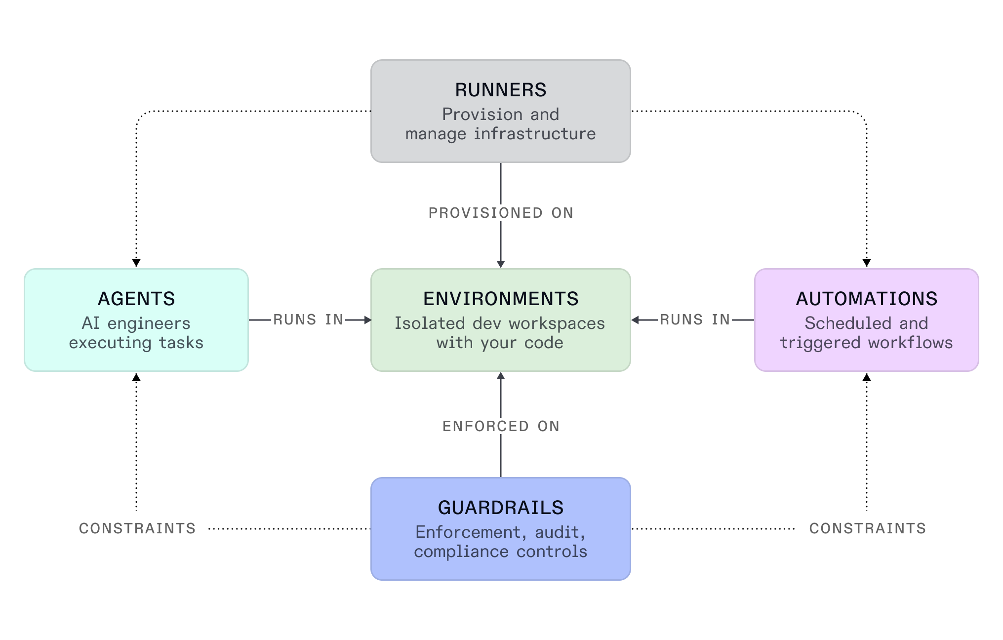 How Ona Automations works